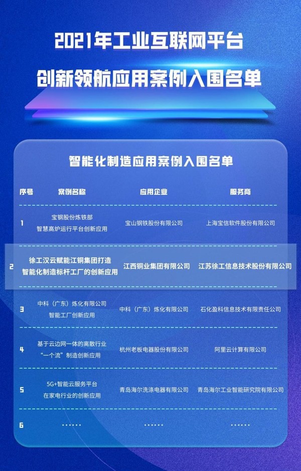 徐工漢云入圍2021年工業(yè)互聯(lián)網(wǎng)平臺(tái)創(chuàng)新領(lǐng)航應(yīng)用案例 徐工漢云入圍2021年工業(yè)互聯(lián)網(wǎng)平臺(tái)創(chuàng)新領(lǐng)航應(yīng)用案例
