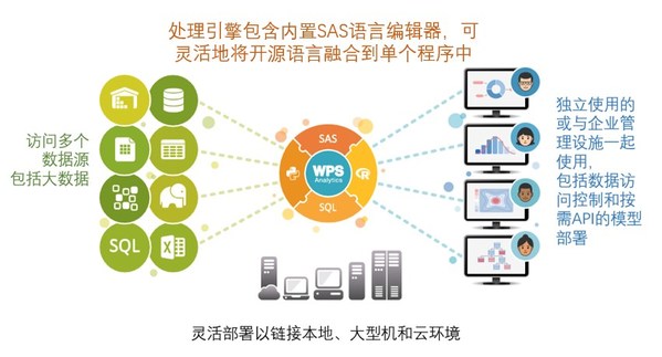Altair 收購 World Programming,該公司旗下產(chǎn)品 WPS Analytics的處理引擎包含內(nèi)置SAS語言編輯器，可靈活地將開源語言融合到單個程序中，并支持靈活部署以鏈接本地、大型機(jī)和云環(huán)境。