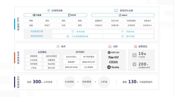 眾合云科HR SaaS應(yīng)用及技術(shù)架構(gòu)全覽