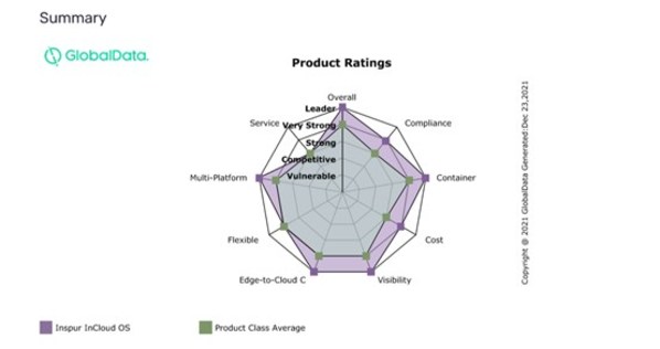 浪潮云海OS-云操作系統(tǒng)獲得GlobalData Leader評級 浪潮云海OS-云操作系統(tǒng)獲得GlobalData Leader評級