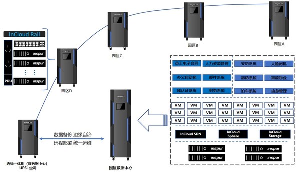 浪潮云海超融合交付方案 浪潮云海超融合交付方案
