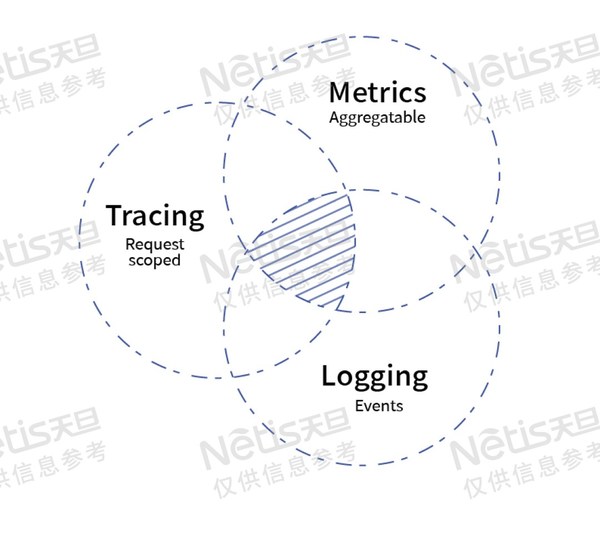 （可觀測性能力的三大支柱：Metrics、Tracing與Logging）