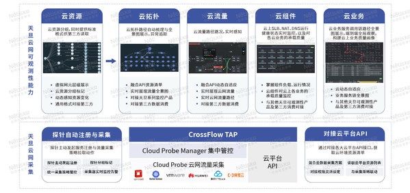 （天旦，智能運(yùn)維產(chǎn)品體系構(gòu)建云網(wǎng)可觀測性能力 敏捷應(yīng)對云上業(yè)務(wù)動態(tài)）