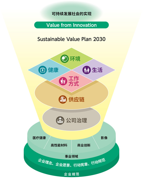 富士膠片集團(tuán)中長期CSR計(jì)劃Sustainable Value Plan 2030 (SVP2030)