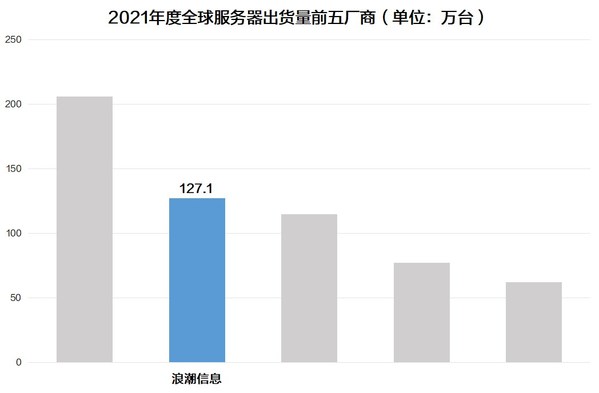 數(shù)據(jù)來源：IDC 2021年全球服務(wù)器市場追蹤報告