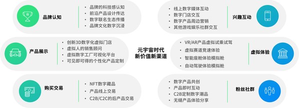 作為新的數(shù)字化渠道，元宇宙將從不同環(huán)節(jié)提升消費(fèi)者體驗(yàn)