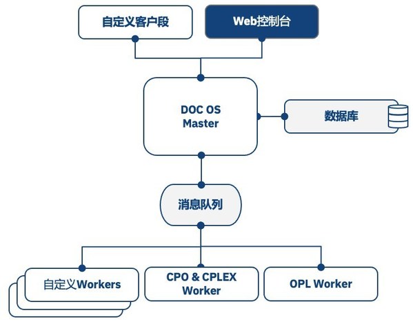 資料來源: 基于IBM CPLEX市場培訓宣傳資料