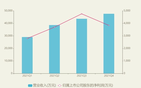 宸展光電2021年業(yè)績(jī)創(chuàng)新高，四季度凈利潤(rùn)同比增長(zhǎng)164.36%