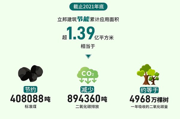 助力建筑節(jié)能，立邦為建筑行業(yè)綠色低碳發(fā)展提供持續(xù)動能