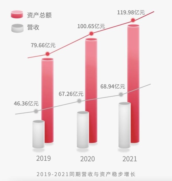 2019-2021同期營收與資產(chǎn)穩(wěn)步增長