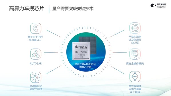 黑芝麻智能A1000芯片已完成全部量產(chǎn)認(rèn)證,2022年內(nèi)上車