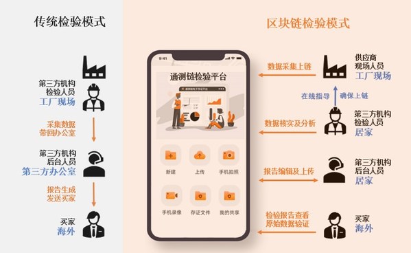 通測(cè)鏈檢驗(yàn)平臺(tái)