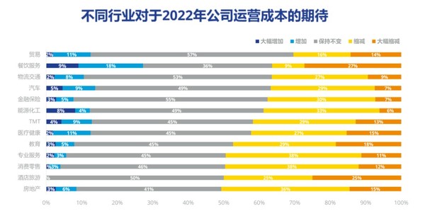 高力國際2022年市場(chǎng)信心調(diào)研結(jié)果發(fā)布
