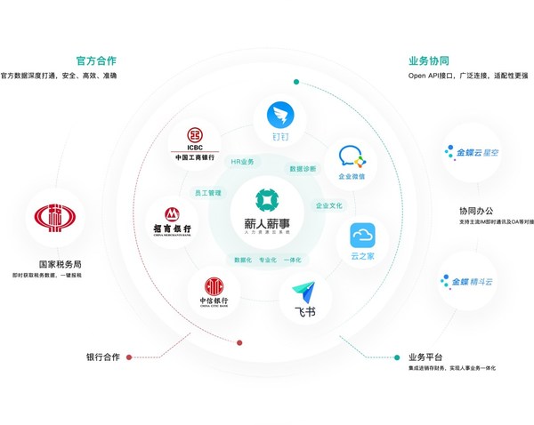 薪人薪事數(shù)據(jù)化HR SaaS及人才管理平臺
