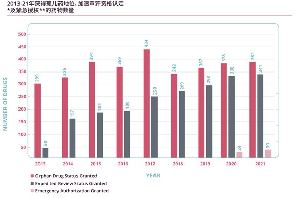 圖 3 2013-2021年獲得孤兒藥地位、加速審評(píng)資格認(rèn)定及緊急授權(quán)的藥物數(shù)量 （來(lái)源：Informa Pharmaprojects, 2022年1月）