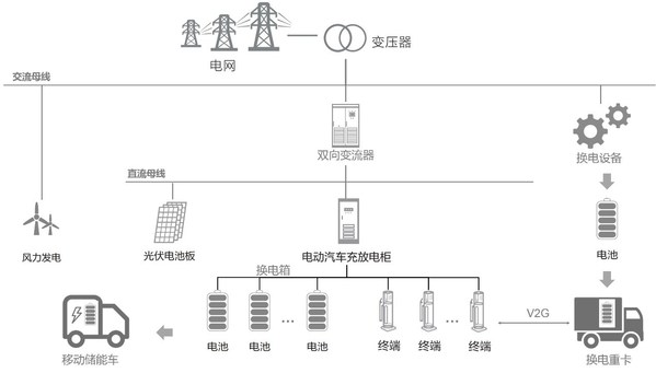 需求與政策共振，領(lǐng)充重卡換電為行業(yè)加碼賦能