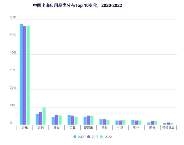 AppsFlyer 發(fā)布《2022中國應用全球化趨勢洞察報告》