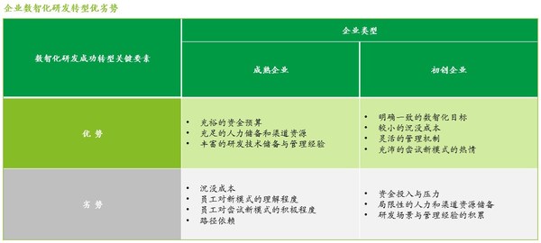 圖2. 不同類型企業(yè)數(shù)智化研發(fā)轉(zhuǎn)型優(yōu)劣勢（來源：德勤管理咨詢）