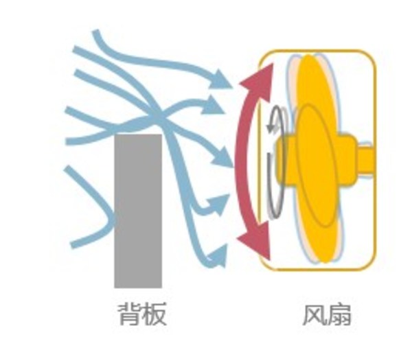 風扇入口因氣流受阻形成湍流