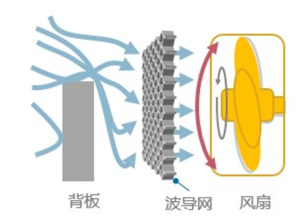 增加波導網(wǎng)進行導流，內(nèi)部氣流更加流暢