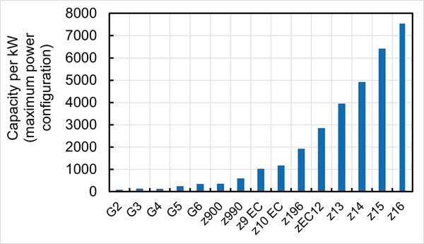 14代IBM主機(jī)跨越24年，做到了每千瓦總最大系統(tǒng)容量約100倍的增長(zhǎng)