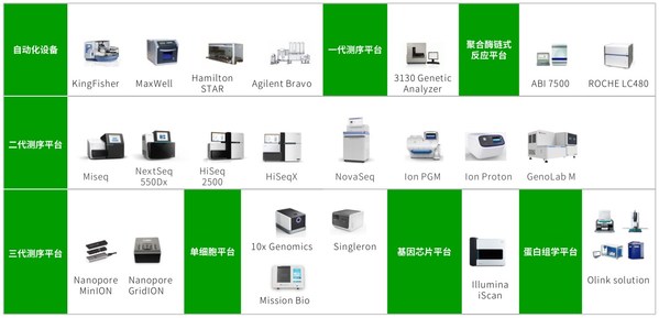 圖：序禎達(dá)多組學(xué)平臺