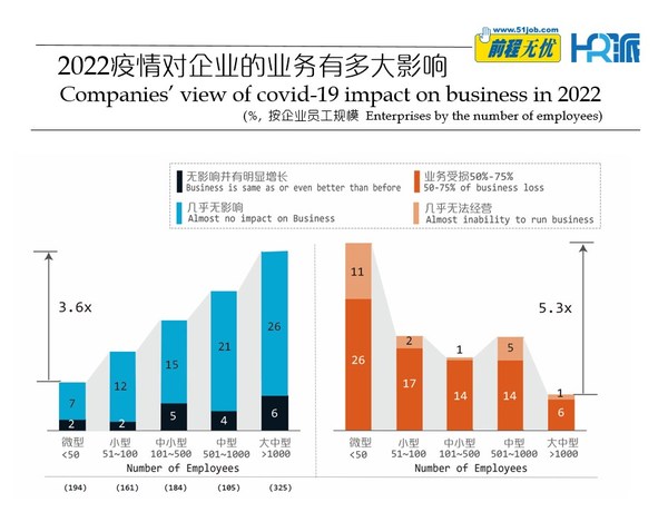 前程無憂發(fā)布《2022疫情下，企業(yè)招聘計(jì)劃變動調(diào)查報(bào)告》