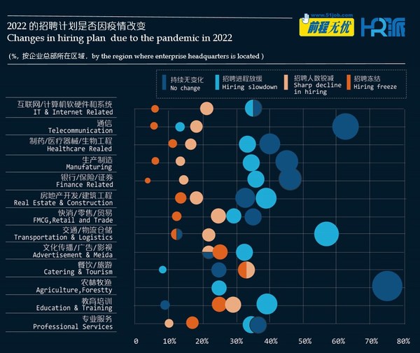 前程無憂發(fā)布《2022疫情下，企業(yè)招聘計(jì)劃變動調(diào)查報(bào)告》