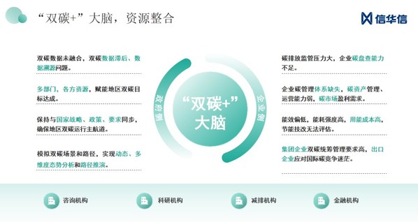 信華信“雙碳+”大腦