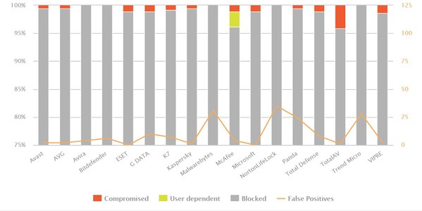 AV-Comparatives發(fā)布測試結果 您在日常生活中受到的網絡犯罪保護如何？
