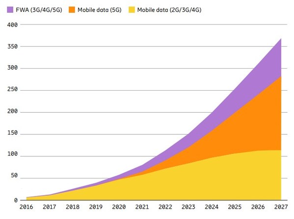 愛立信移動市場報告：2022年5G注冊用戶將突破10億，2027年達(dá)44億