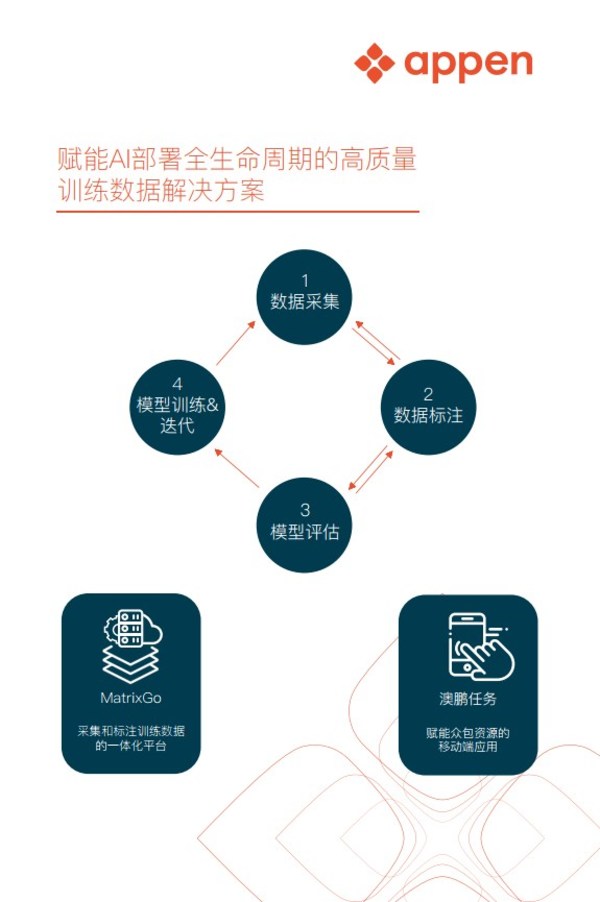 澳鵬Appen以高質(zhì)量數(shù)據(jù)為AI部署全生命周期賦能