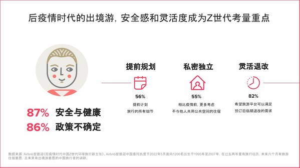 聚焦出境游，Airbnb愛彼迎中國洞察Z世代環(huán)球旅行新主張