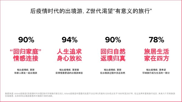 聚焦出境游，Airbnb愛彼迎中國洞察Z世代環(huán)球旅行新主張