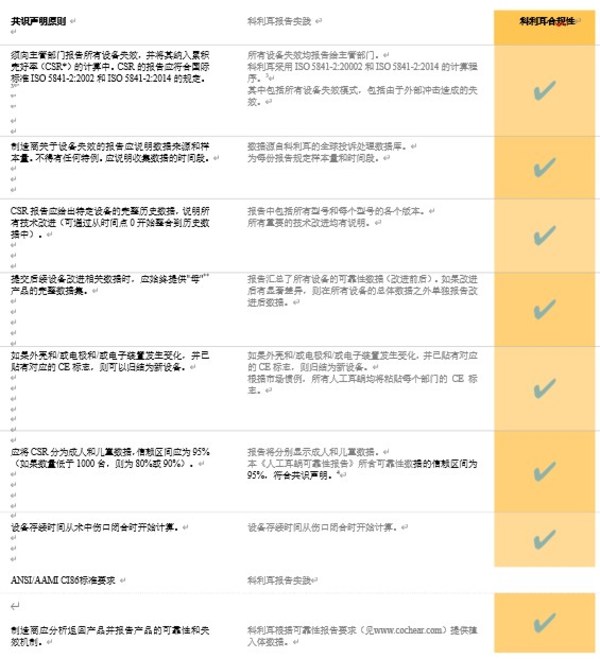 《關(guān)于人工耳蝸失效和移除的歐洲共識聲明》中提出的最佳實(shí)踐報(bào)告七大原則