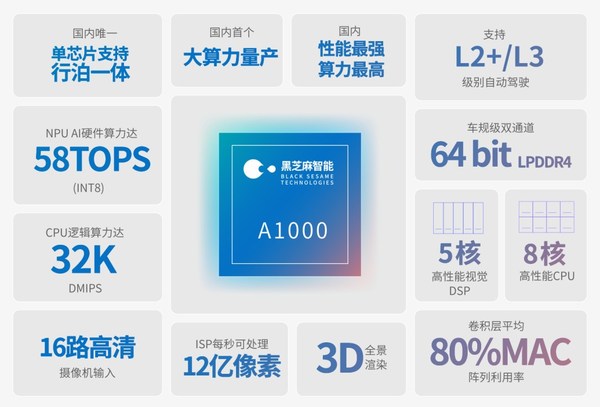 華山二號A1000自動駕駛計算芯片