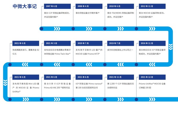 與科創(chuàng)板共同成長(zhǎng)，中微公司迎來(lái)上市三周年