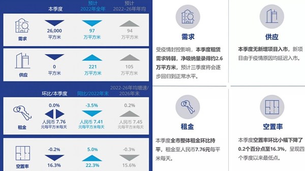 高力國(guó)際 2022第二季度上海辦公樓市場(chǎng)：短期承壓，逐步回暖