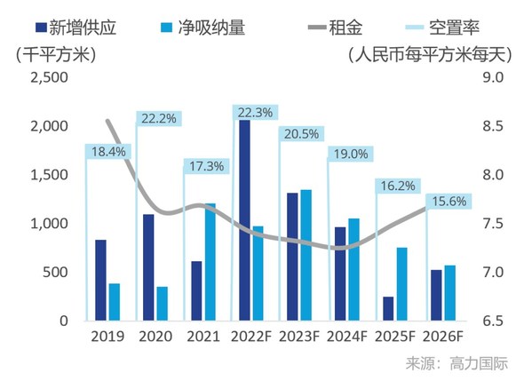 高力國(guó)際 2022第二季度上海辦公樓市場(chǎng)：短期承壓，逐步回暖