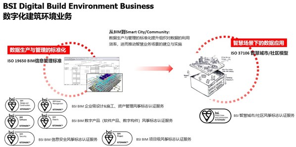 圖片備注:BSI BIM及Smart City/Community認(rèn)證服務(wù)價值 圖片備注:BSI BIM及Smart City/Community認(rèn)證服務(wù)價值