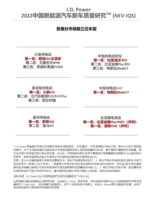 2022中國新能源汽車新車質(zhì)量研究排名圖