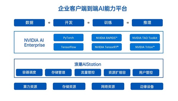 浪潮AIStation與NVIDIA AI Enterprise攜手助力企業(yè)智能業(yè)務(wù)創(chuàng)新
