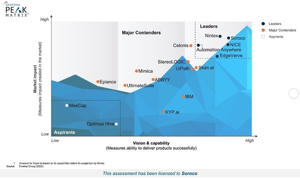 Everest Group Task Mining Products PEAK Matrix&reg; Assessment 2022[1]