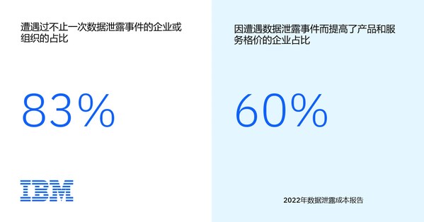 83%受訪組織已經(jīng)不是第一次發(fā)生數(shù)據(jù)泄露事件；60%的受訪組織在事后提高了商品和服務(wù)價(jià)格