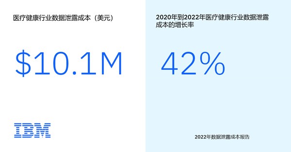 醫(yī)療健康行業(yè)的數(shù)據(jù)泄露成本突破千萬沒有，飆升至1010萬美元，連續(xù)12年成為所有行業(yè)中平均數(shù)據(jù)泄露成本最高的。
