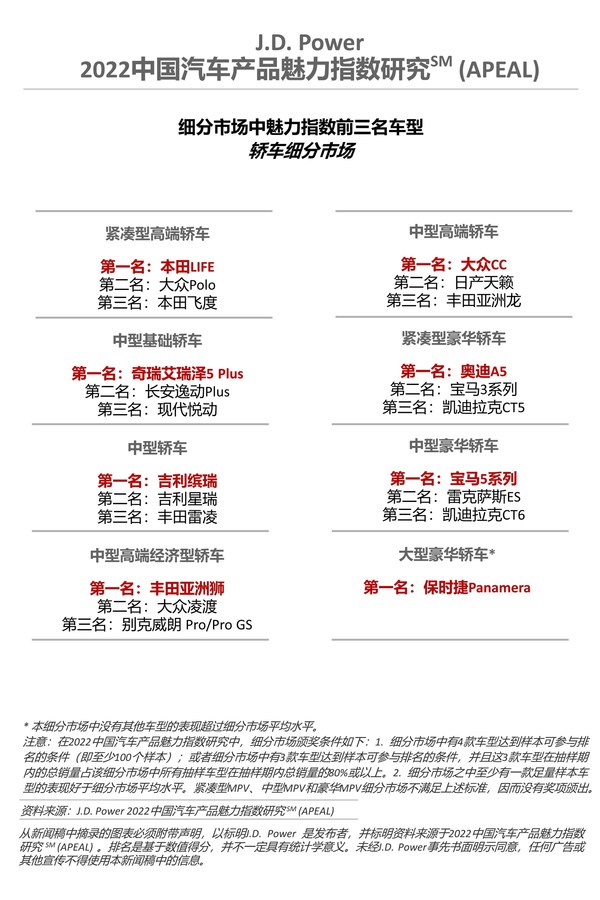 2022中國汽車產(chǎn)品魅力指數(shù)研究-轎車細(xì)分市場(chǎng) 2022中國汽車產(chǎn)品魅力指數(shù)研究-轎車細(xì)分市場(chǎng)
