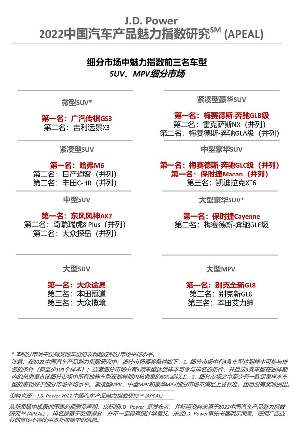 2022中國汽車產(chǎn)品魅力指數(shù)研究-SUV+MPV細(xì)分市場(chǎng) 2022中國汽車產(chǎn)品魅力指數(shù)研究-SUV+MPV細(xì)分市場(chǎng)