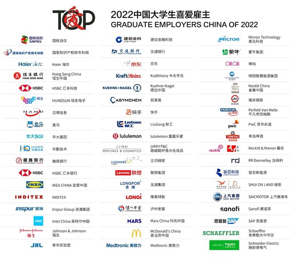 2022中國(guó)大學(xué)生喜愛(ài)雇主榜單 2022中國(guó)大學(xué)生喜愛(ài)雇主榜單