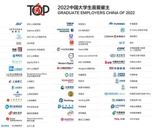 2022中國(guó)大學(xué)生喜愛(ài)雇主榜單 2022中國(guó)大學(xué)生喜愛(ài)雇主榜單