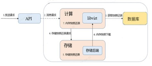圖4:云主機內(nèi)存數(shù)據(jù)恢復流程 圖4:云主機內(nèi)存數(shù)據(jù)恢復流程
